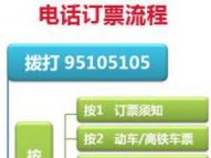 火車票電話訂票流程，電話訂票提前多少天