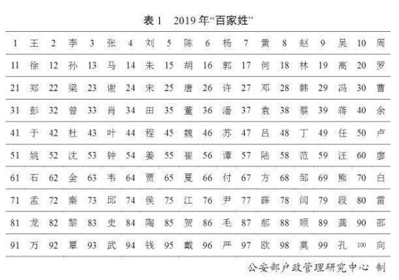 2019年“百家姓”排名,王、李、張、劉、陳依舊占據頭五把“交椅”