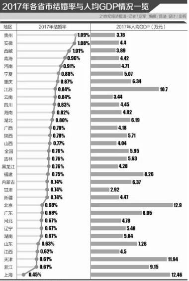 2018年中國各地結婚率排行榜 上海人結婚率全國排名倒數第一