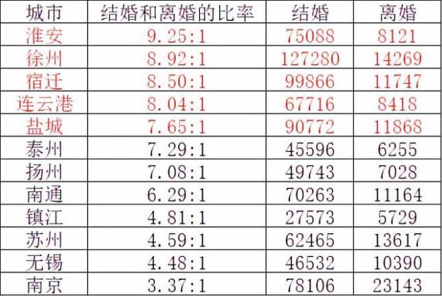 2018年中國各地結婚率排行榜 上海人結婚率全國排名倒數第一