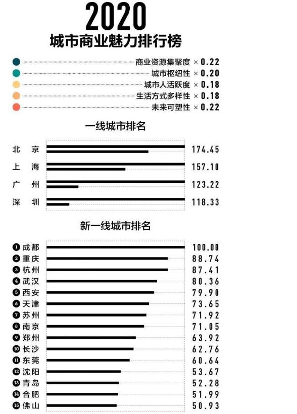 中國城市排名2020 2020年新一二三四五線城市排行榜名單337完整版