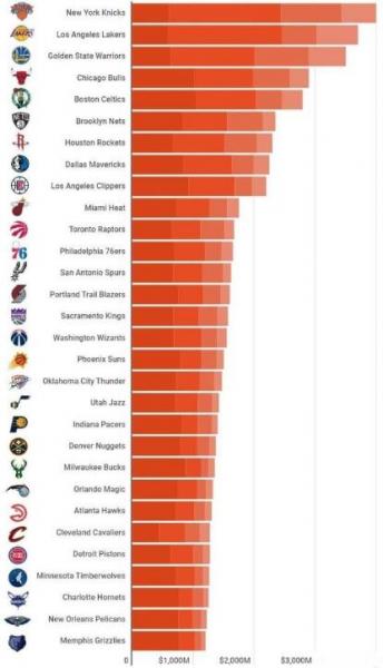 《福布斯》公布2019年最新NBA球隊價值榜 紐約尼克斯40億美元排榜首