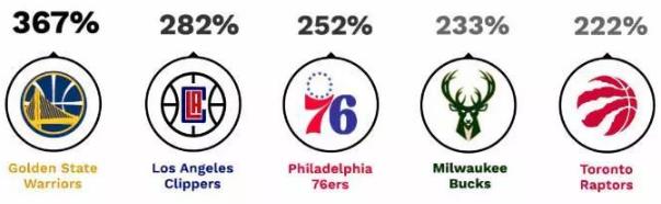 《福布斯》公布2019年最新NBA球隊價值榜 紐約尼克斯40億美元排榜首