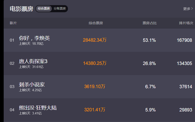 上映五天你好李煥英票房破18億,賈玲成中國電影史票房最高女導演