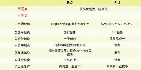 人參皂苷Rg3與人參皂苷rh2,相比之下誰的性價比更高?