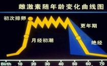 更年期女性需要補充雌激素嗎？