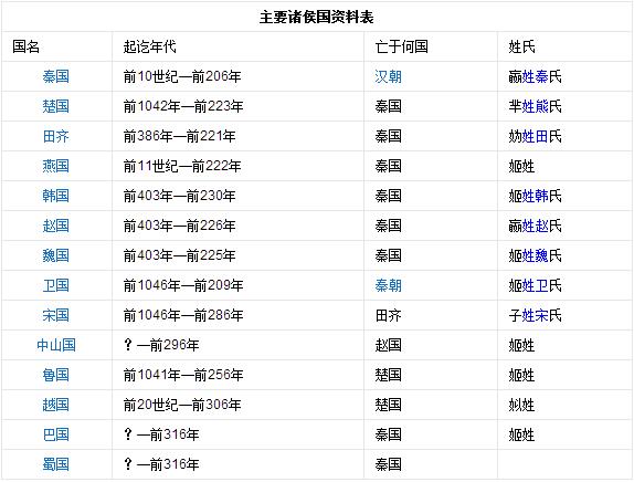 春秋戰國的主要諸侯國有哪些?春秋戰國諸侯資料表