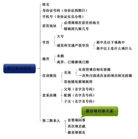 提高信用卡下卡率下卡要領 申請表格填寫規范